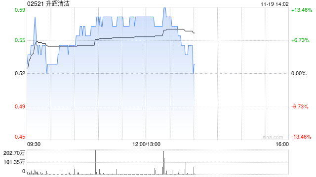 升辉清洁现涨超9% 与好活(重庆)网络科技就有关可能注资订立意向协议  第1张