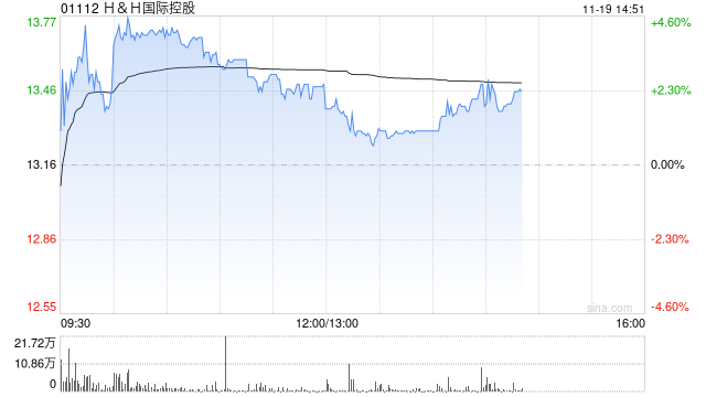 HH国际控股盘中涨超4% 公司婴幼儿相关产品增长势头加快 第1张 HH国际控股盘中涨超4% 公司婴幼儿相关产品增长势头加快 第1张