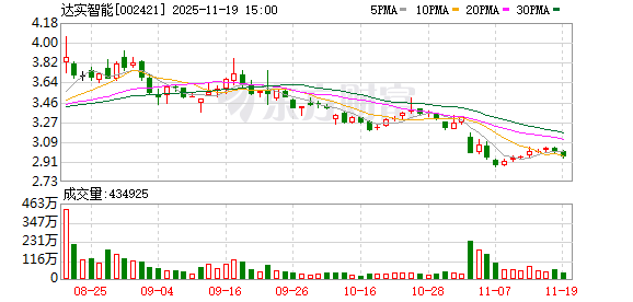 达实智能:目前公司的智能化与节能业务主要服务国内市场 第1张 达实智能:目前公司的智能化与节能业务主要服务国内市场 第1张