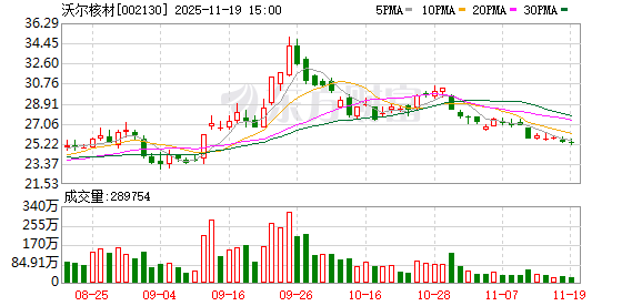 沃尔核材:公司暂无回购计划 第1张 沃尔核材:公司暂无回购计划 第1张