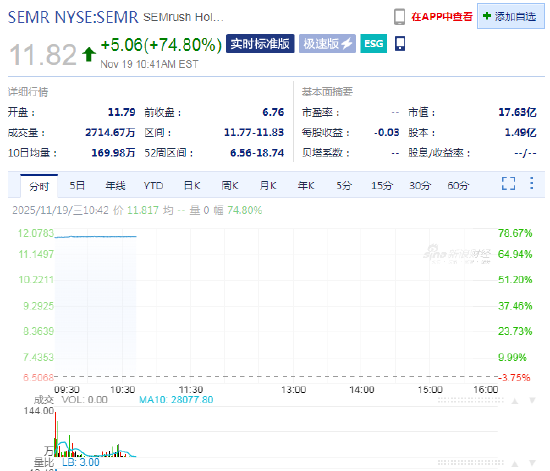 Adobe以19亿美元收购Semrush,Semrush大涨74% 第1张 Adobe以19亿美元收购Semrush,Semrush大涨74% 第1张