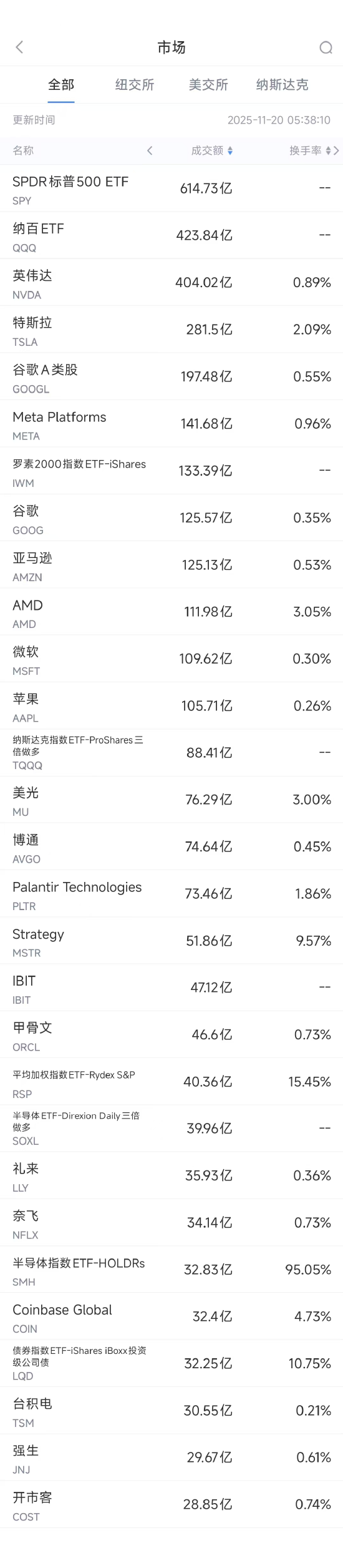 11月20日美股成交额前20:英伟达三季度营收超预期,四季度财测乐观 第1张 11月20日美股成交额前20:英伟达三季度营收超预期,四季度财测乐观 第1张
