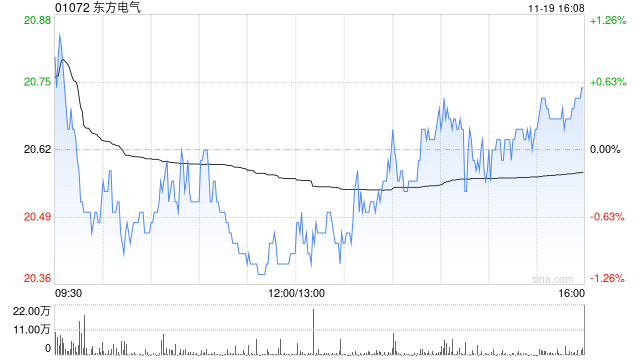 东方电气获The Goldman Sachs Group, Inc.增持49.7万股 每股作价约22.42港元 第1张 东方电气获The Goldman Sachs Group, Inc.增持49.7万股 每股作价约22.42港元 第1张