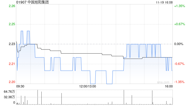 中国旭阳集团于11月19日斥资188.73万港元回购85万股  第1张