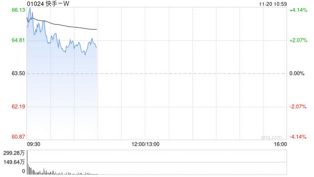 快手-W盘中涨超4% 第三季度经营利润同比增加69.9%  第1张