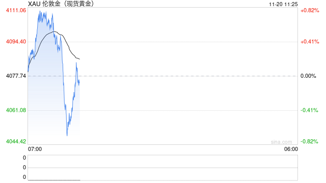 美元飙升黄金遭重挫,4000美元成多空生死线 第2张 美元飙升黄金遭重挫,4000美元成多空生死线 第2张