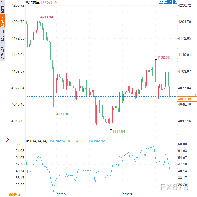 美元飙升黄金遭重挫,4000美元成多空生死线 第4张 美元飙升黄金遭重挫,4000美元成多空生死线 第4张