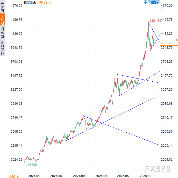 美元飙升黄金遭重挫,4000美元成多空生死线 第5张 美元飙升黄金遭重挫,4000美元成多空生死线 第5张