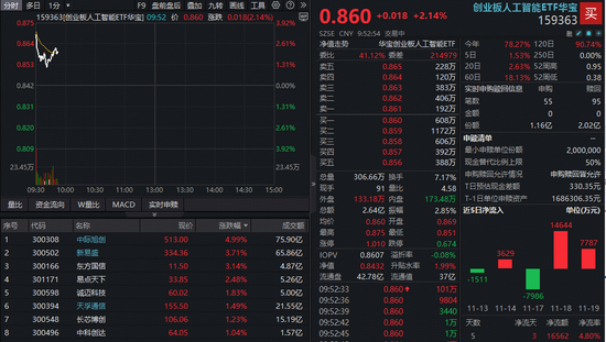 “英伟达产业链”应声走强!中际旭创涨超5%逼近前高,创业板人工智能ETF(159363)放量四连涨 第1张 “英伟达产业链”应声走强!中际旭创涨超5%逼近前高,创业板人工智能ETF(159363)放量四连涨 第1张