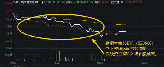 港股高开走弱?资金逢跌积极捡筹!香港大盘30ETF(520560)调整期间再现大幅溢价 第2张 港股高开走弱?资金逢跌积极捡筹!香港大盘30ETF(520560)调整期间再现大幅溢价 第2张