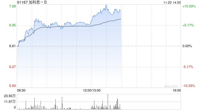 加科思-B午前涨逾6% 自研KRAS G12C抑制剂戈来雷塞获批上市 第1张 加科思-B午前涨逾6% 自研KRAS G12C抑制剂戈来雷塞获批上市 第1张