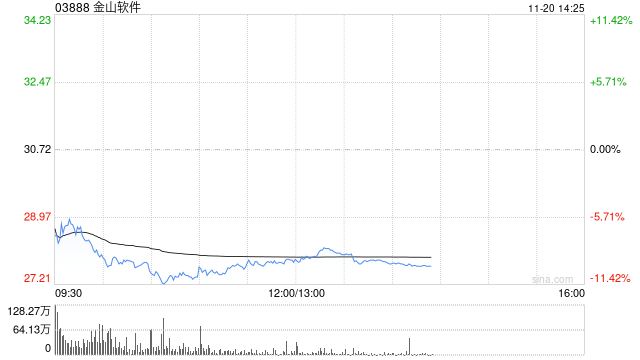 大华继显:降金山软件目标价至44港元 第三季业绩逊预期 第1张 大华继显:降金山软件目标价至44港元 第三季业绩逊预期 第1张