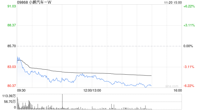 高盛：料小鹏汽车-W明年首季季节性表现胜同行 目标价升至96港元  第1张