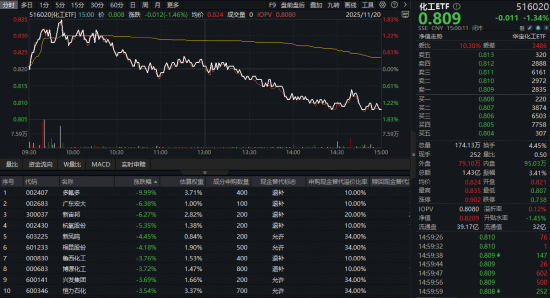 惊心动魄!化工板块冲高回落,主力25亿抢筹!磷矿需求爆发在即,机构高呼化工景气复苏预期持续 第1张 惊心动魄!化工板块冲高回落,主力25亿抢筹!磷矿需求爆发在即,机构高呼化工景气复苏预期持续 第1张