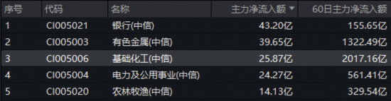 惊心动魄!化工板块冲高回落,主力25亿抢筹!磷矿需求爆发在即,机构高呼化工景气复苏预期持续 第2张 惊心动魄!化工板块冲高回落,主力25亿抢筹!磷矿需求爆发在即,机构高呼化工景气复苏预期持续 第2张