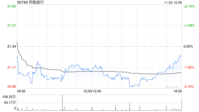 同程旅行获T. Rowe Price Associates, Inc. and its Affiliates增持98.12万股 第1张 同程旅行获T. Rowe Price Associates, Inc. and its Affiliates增持98.12万股 第1张