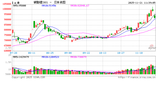 碳酸锂去库幅度有所收窄，监管趋严，需注意减仓风险  第2张