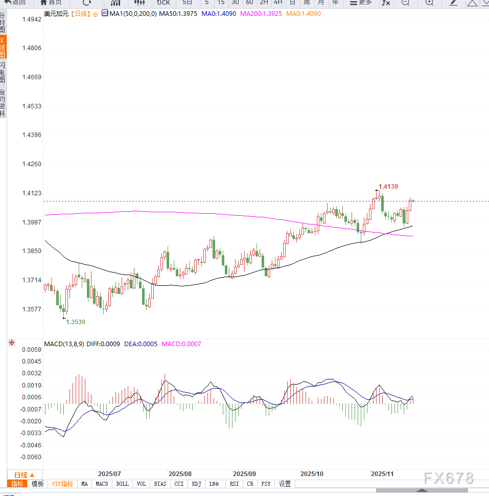 美元指数走强,带动美元兑加元接近前期高点,等待突破 第2张 美元指数走强,带动美元兑加元接近前期高点,等待突破 第2张