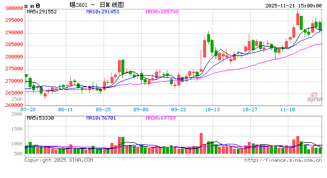 长江有色:21日锡价下跌 现货刚需询盘静待时机 第2张 长江有色:21日锡价下跌 现货刚需询盘静待时机 第2张