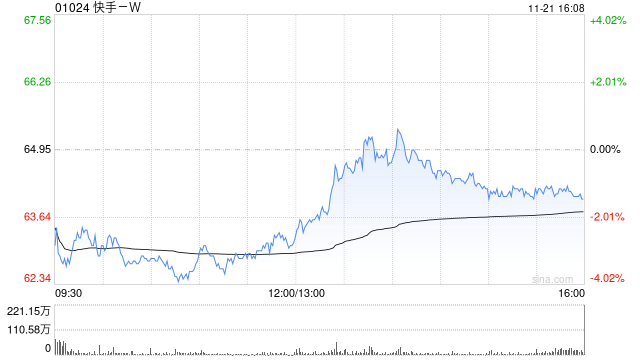 开源证券:维持快手-W“买入”评级 AI可灵赋能主业加速商业化变现 第1张 开源证券:维持快手-W“买入”评级 AI可灵赋能主业加速商业化变现 第1张