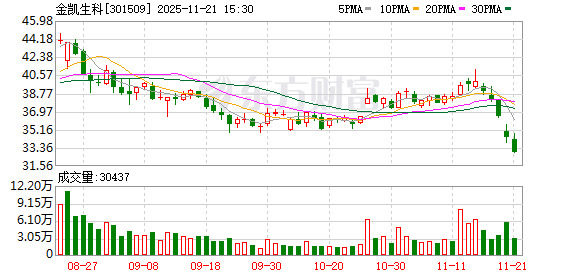 金凯生科：截至2025年11月20日，公司股东数为14972户  第1张