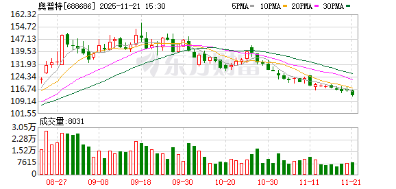 海外机构调研股名单 奥普特最受关注  第1张