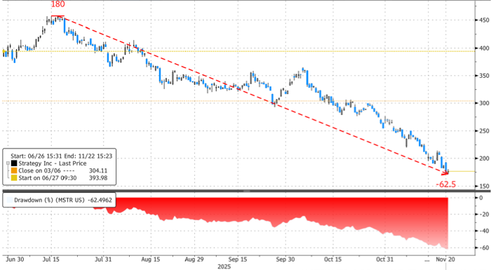 比特币闪崩跌破8.2万美元,瑞银:需要"彻底洗盘"才能转向乐观 第4张 比特币闪崩跌破8.2万美元,瑞银:需要"彻底洗盘"才能转向乐观 第4张