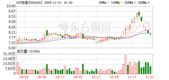 文旅巨头多维赋能 *ST张股重整焕新可期 第1张 文旅巨头多维赋能 *ST张股重整焕新可期 第1张