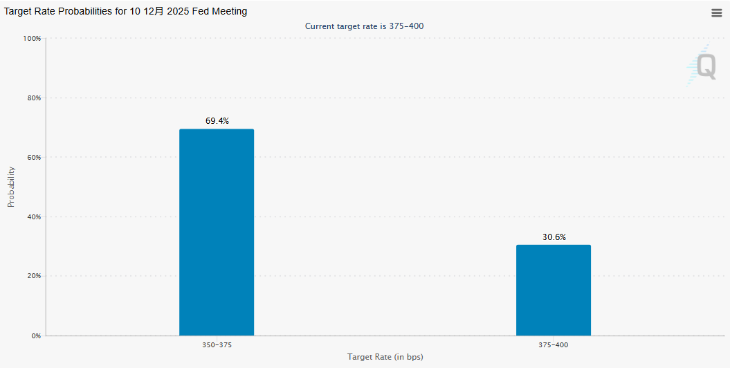 12月降息概率一夜翻倍!为何说昨晚美联储“三把手”改变了一切? 第1张 12月降息概率一夜翻倍!为何说昨晚美联储“三把手”改变了一切? 第1张