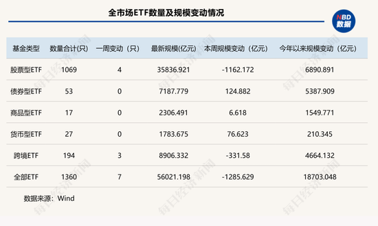 股票型ETF单周缩水超1100亿元,这两类产品却成避风港 第1张 股票型ETF单周缩水超1100亿元,这两类产品却成避风港 第1张