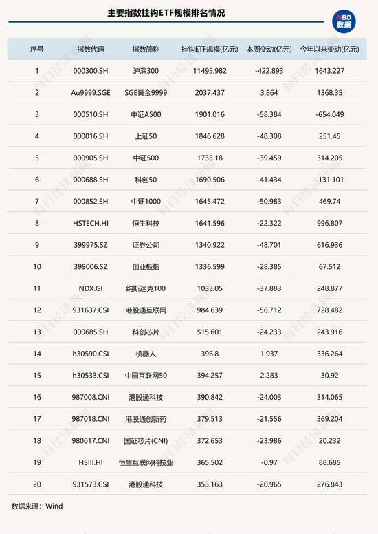 股票型ETF单周缩水超1100亿元,这两类产品却成避风港 第2张 股票型ETF单周缩水超1100亿元,这两类产品却成避风港 第2张