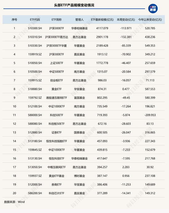 股票型ETF单周缩水超1100亿元,这两类产品却成避风港 第4张 股票型ETF单周缩水超1100亿元,这两类产品却成避风港 第4张
