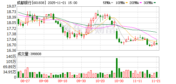 斥资超6亿元,成都银行两大股东再出手增持3424.7万股 第1张 斥资超6亿元,成都银行两大股东再出手增持3424.7万股 第1张