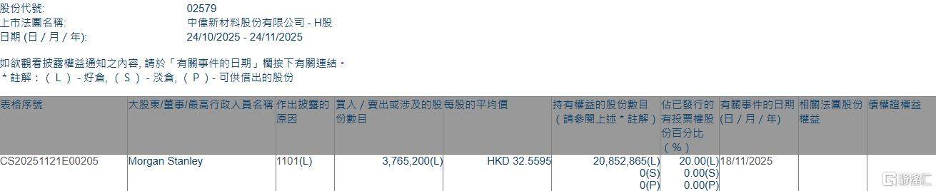中伟新材(02579.HK)获摩根士丹利增持376.52万股 第1张 中伟新材(02579.HK)获摩根士丹利增持376.52万股 第1张