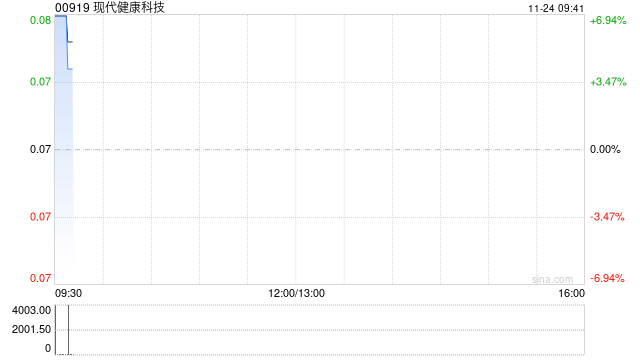 现代健康科技发盈喜 预期中期溢利不少于500万港元同比扭亏为盈  第1张