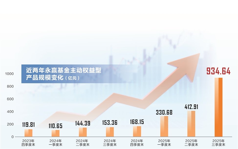 拆解永赢基金权益突围之谜:产品主义与流量新范式 第2张 拆解永赢基金权益突围之谜:产品主义与流量新范式 第2张