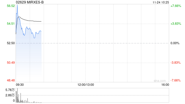 MIRXES-B盘中涨近8% 与沃森订立谅解备忘录拟共同建立医疗平台 第1张 MIRXES-B盘中涨近8% 与沃森订立谅解备忘录拟共同建立医疗平台 第1张
