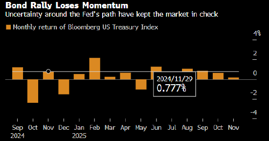 美债面临新的数据真空期 市场观望情绪渐浓  第1张