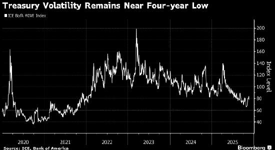 美债面临新的数据真空期 市场观望情绪渐浓  第2张