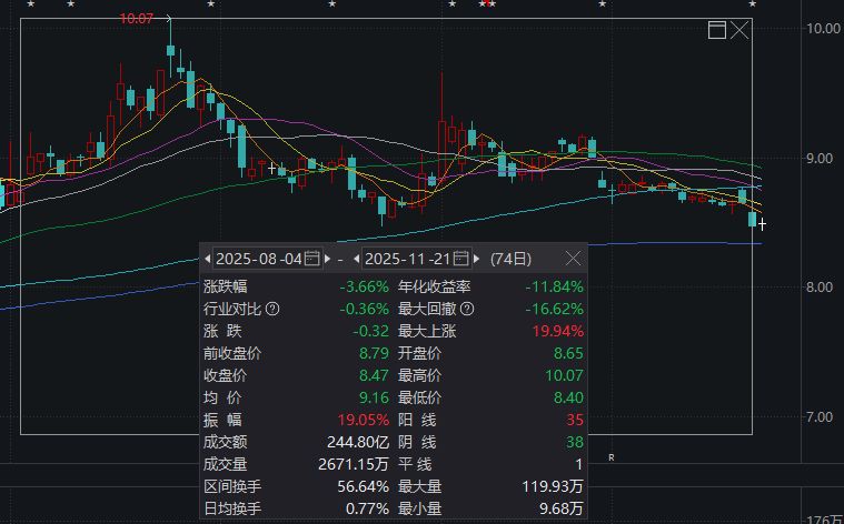 三周花了近8000万元护盘,为啥红塔证券股价还是在跌? 第1张 三周花了近8000万元护盘,为啥红塔证券股价还是在跌? 第1张