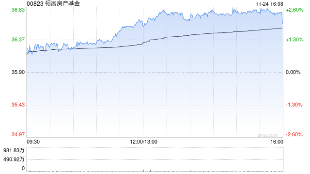 高盛：降领展房产基金目标价至48.4港元 租金趋势有望在一年内改善  第1张
