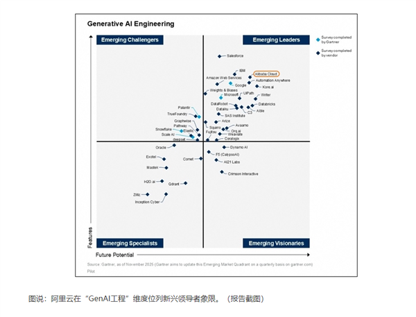 亚太唯一!Gartner最新报告:阿里云在生成式AI四大维度均领先 第3张 亚太唯一!Gartner最新报告:阿里云在生成式AI四大维度均领先 第3张