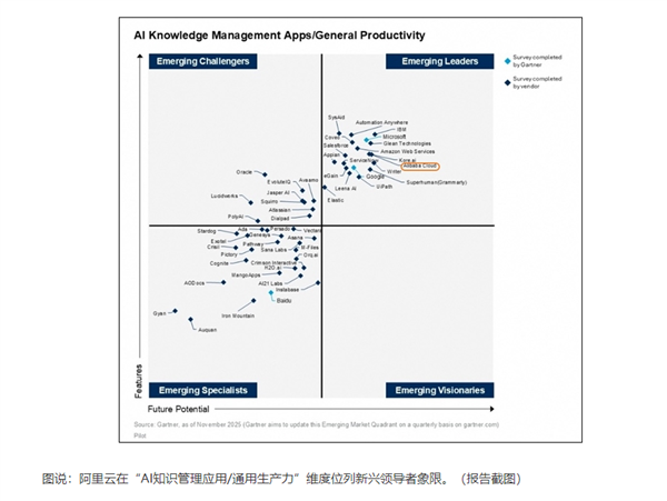 亚太唯一!Gartner最新报告:阿里云在生成式AI四大维度均领先 第5张 亚太唯一!Gartner最新报告:阿里云在生成式AI四大维度均领先 第5张