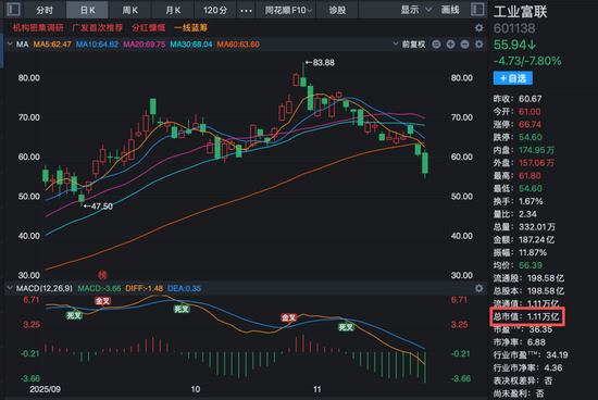 股价大跌,工业富联澄清:未下调第四季度利润目标! 第1张 股价大跌,工业富联澄清:未下调第四季度利润目标! 第1张