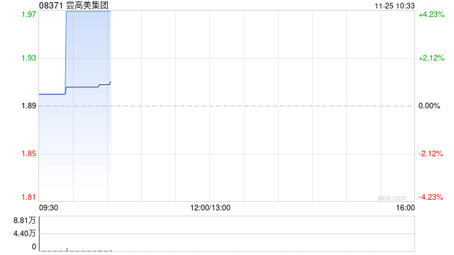 尝高美集团发布中期业绩 股东应占溢利5322.5万港元同比增长16.4% 第1张 尝高美集团发布中期业绩 股东应占溢利5322.5万港元同比增长16.4% 第1张