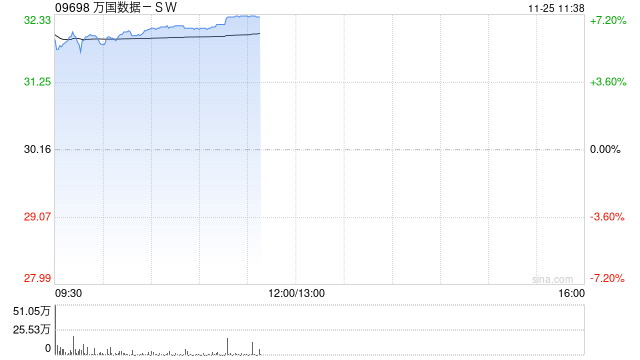 万国数据-SW早盘涨逾6% 机构指AI需求有望推动明年订单强劲增长 第1张 万国数据-SW早盘涨逾6% 机构指AI需求有望推动明年订单强劲增长 第1张
