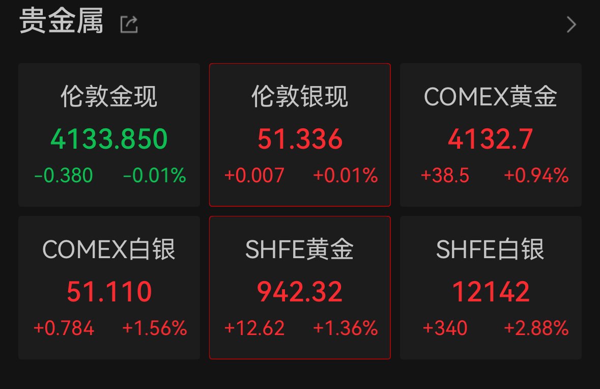 降息预期升温!黄金板块开盘大涨 第2张 降息预期升温!黄金板块开盘大涨 第2张