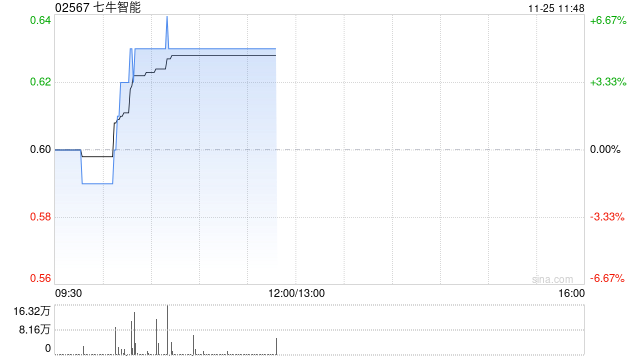 七牛智能早盘上升5% 公司上半年AI相关收入已达1.84亿元 第1张 七牛智能早盘上升5% 公司上半年AI相关收入已达1.84亿元 第1张