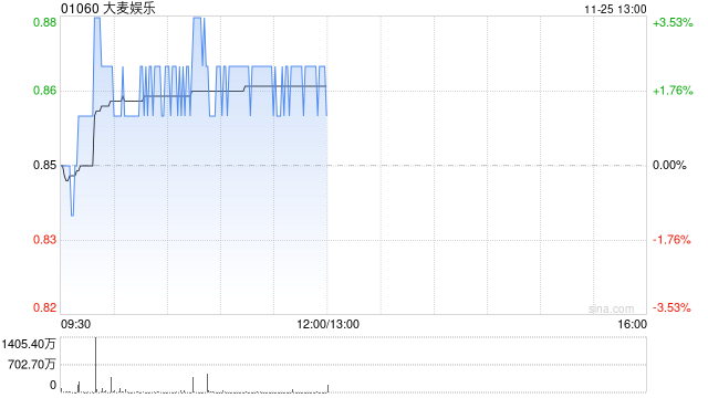 申万宏源：维持大麦娱乐“买入”评级 IP收入超一倍增长 演出业务多元探索  第1张