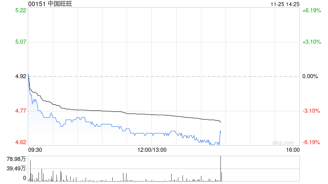 小摩:降中国旺旺目标价至4.9港元 料下半财年利润率持续承压 维持“中性”评级 第1张 小摩:降中国旺旺目标价至4.9港元 料下半财年利润率持续承压 维持“中性”评级 第1张